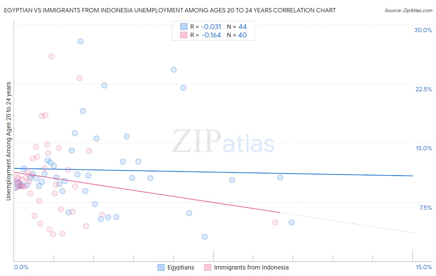 Egyptian vs Immigrants from Indonesia Unemployment Among Ages 20 to 24 years