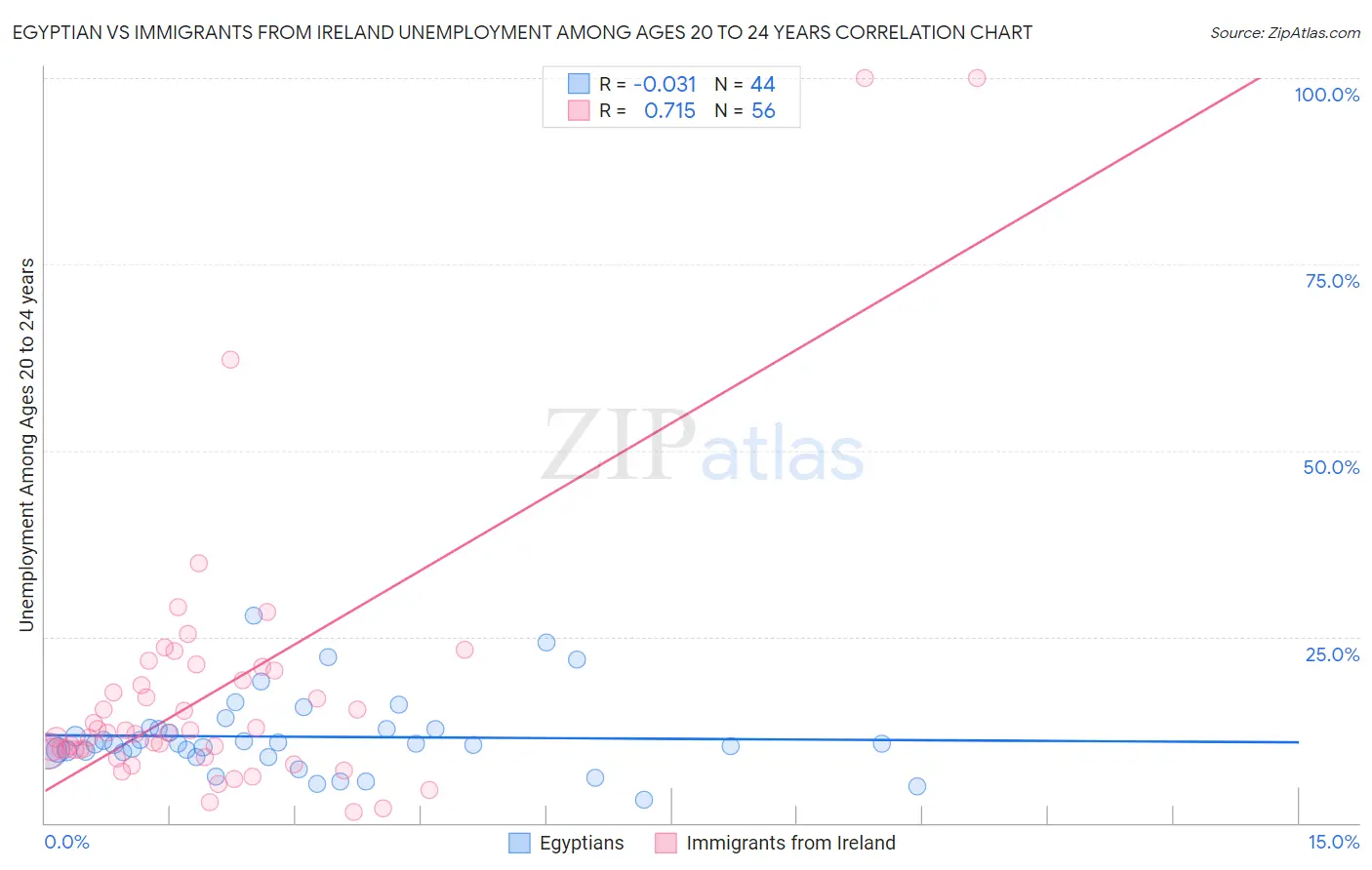 Egyptian vs Immigrants from Ireland Unemployment Among Ages 20 to 24 years