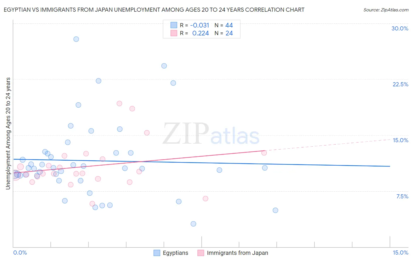 Egyptian vs Immigrants from Japan Unemployment Among Ages 20 to 24 years