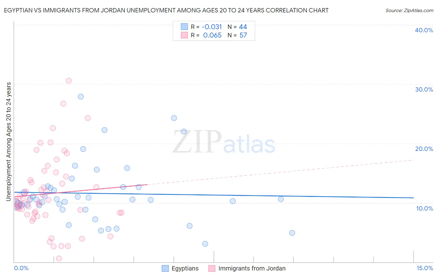 Egyptian vs Immigrants from Jordan Unemployment Among Ages 20 to 24 years
