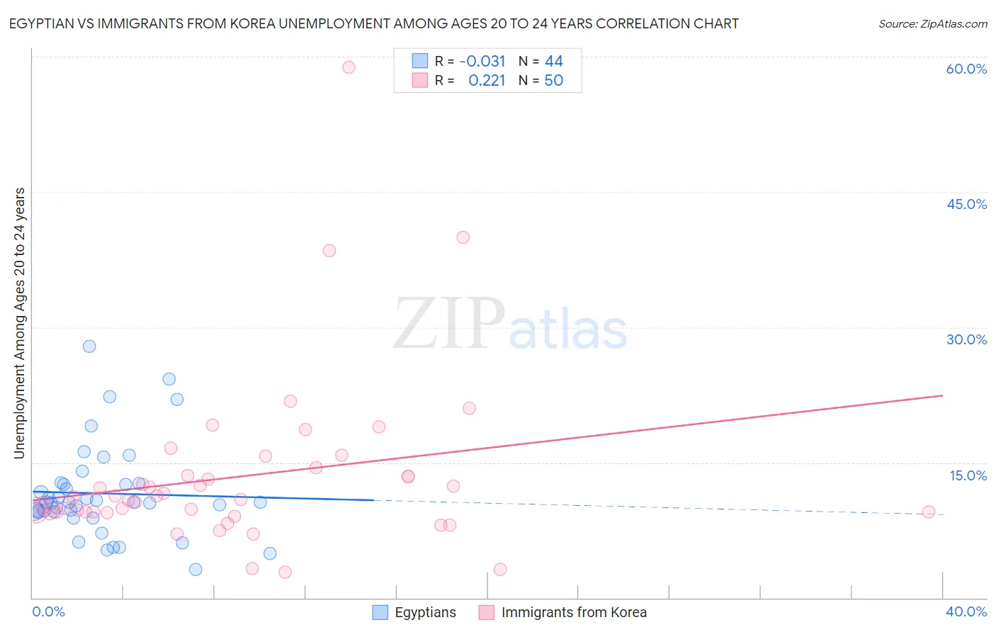 Egyptian vs Immigrants from Korea Unemployment Among Ages 20 to 24 years