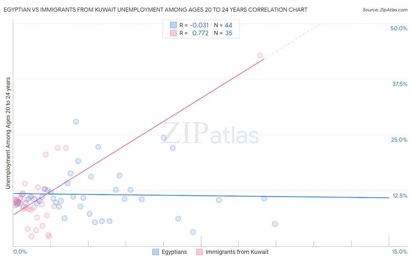 Egyptian vs Immigrants from Kuwait Unemployment Among Ages 20 to 24 years