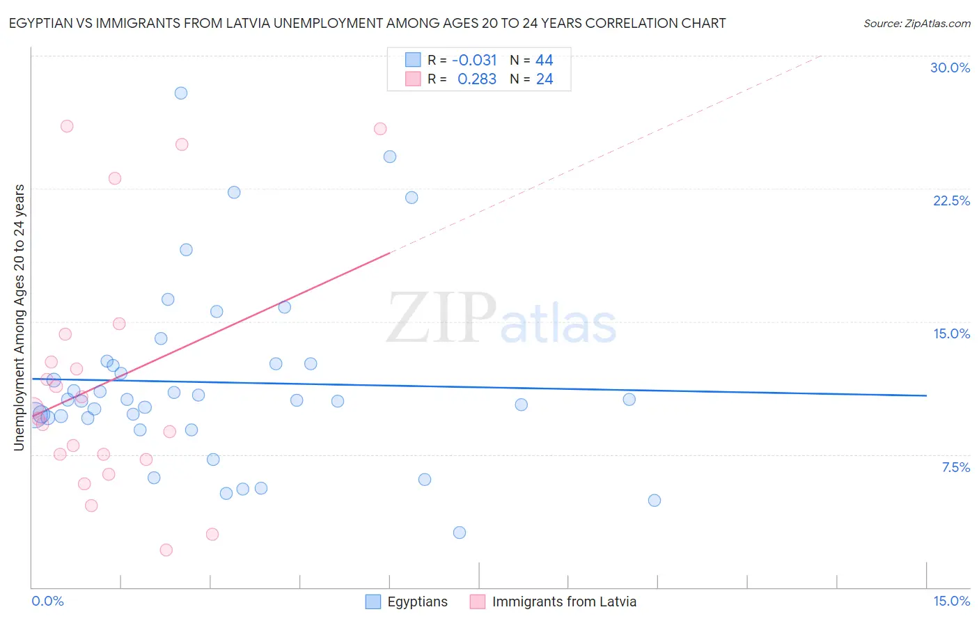 Egyptian vs Immigrants from Latvia Unemployment Among Ages 20 to 24 years