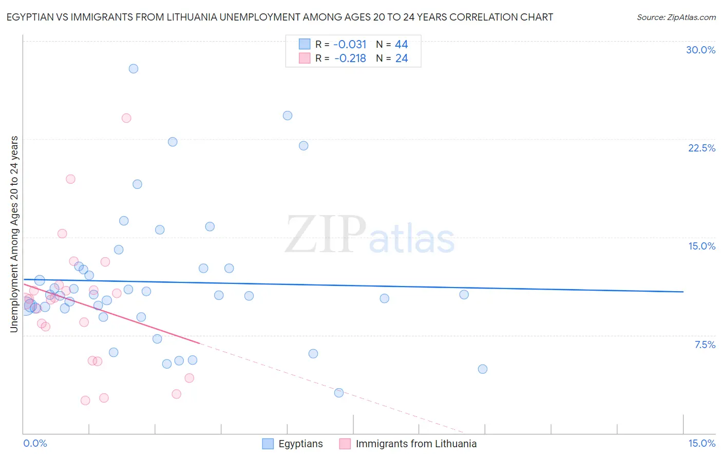 Egyptian vs Immigrants from Lithuania Unemployment Among Ages 20 to 24 years