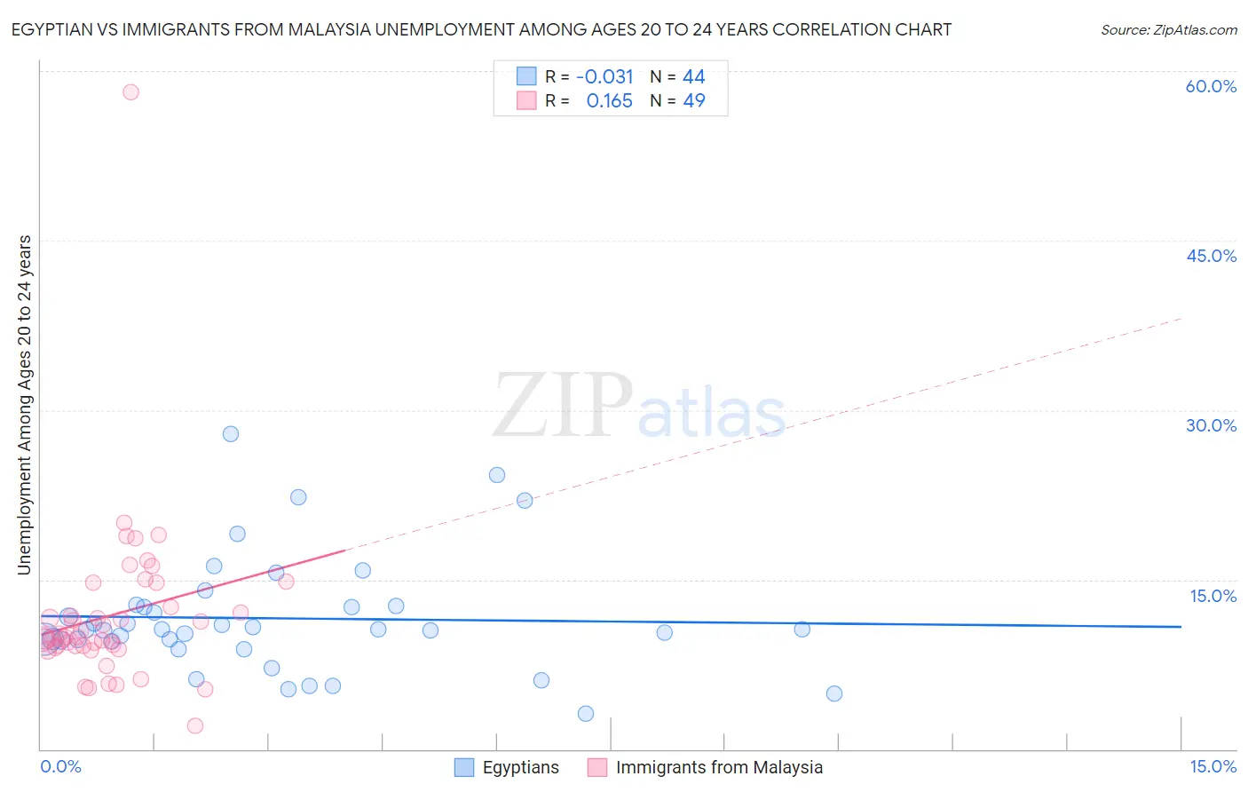 Egyptian vs Immigrants from Malaysia Unemployment Among Ages 20 to 24 years
