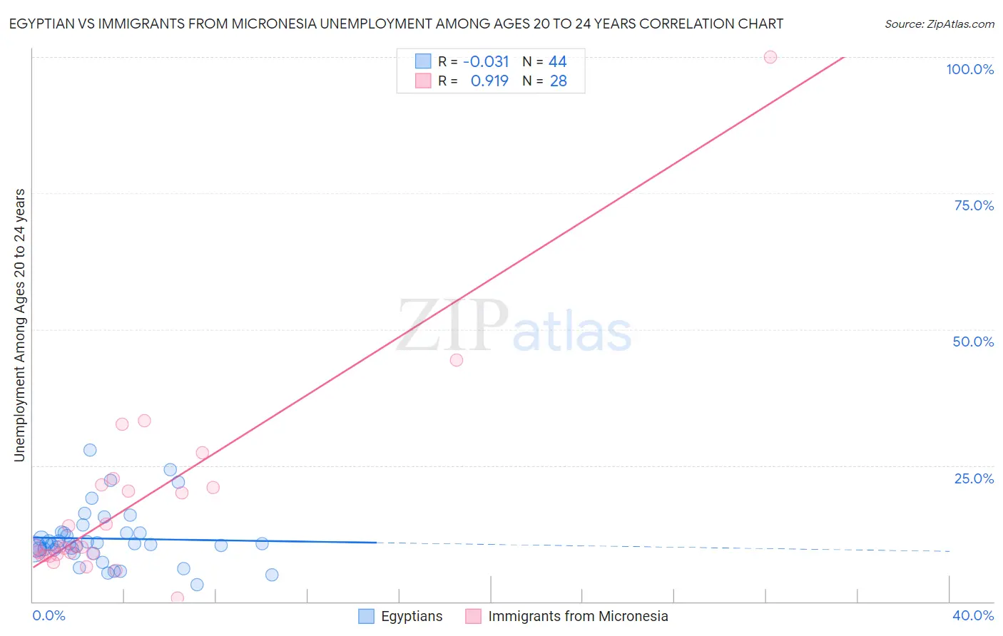 Egyptian vs Immigrants from Micronesia Unemployment Among Ages 20 to 24 years