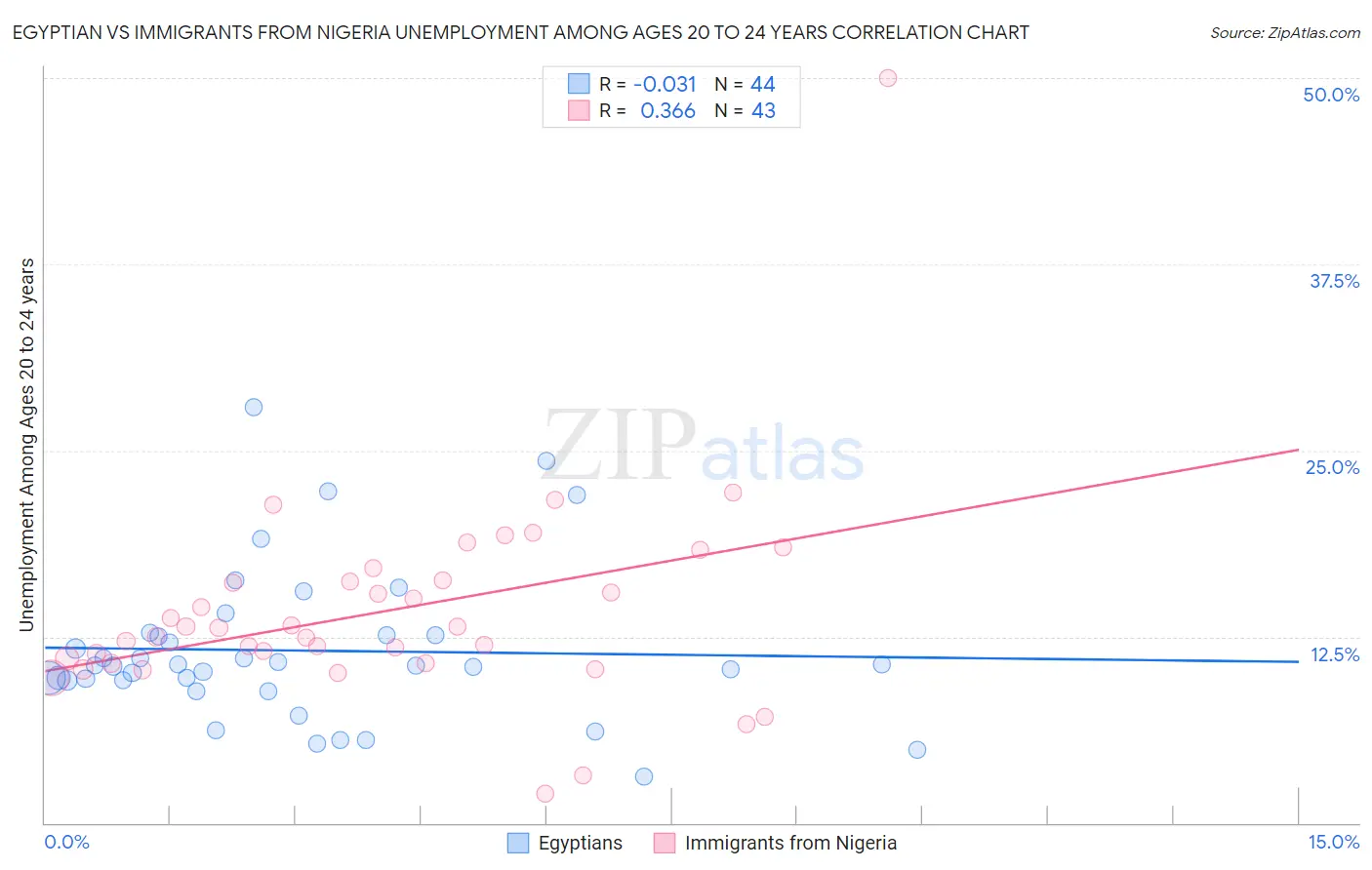 Egyptian vs Immigrants from Nigeria Unemployment Among Ages 20 to 24 years