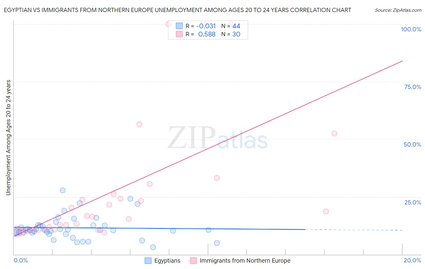 Egyptian vs Immigrants from Northern Europe Unemployment Among Ages 20 to 24 years