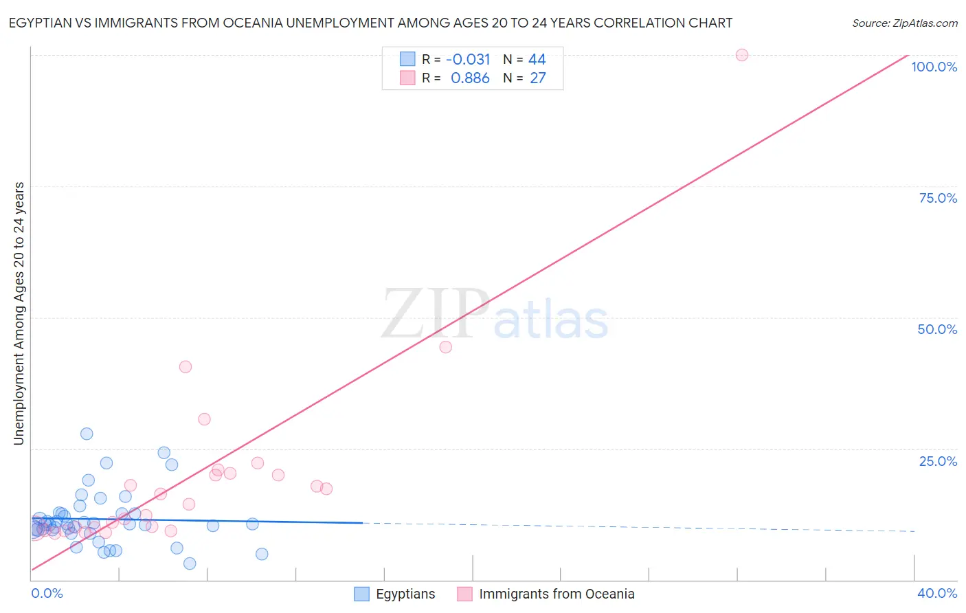 Egyptian vs Immigrants from Oceania Unemployment Among Ages 20 to 24 years