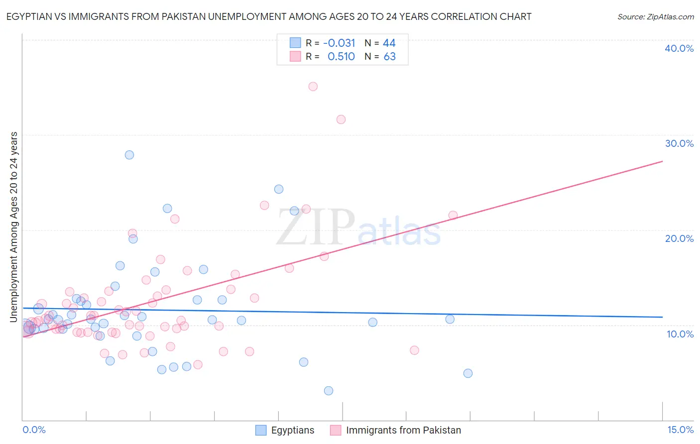 Egyptian vs Immigrants from Pakistan Unemployment Among Ages 20 to 24 years