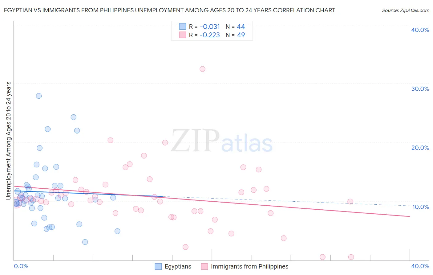 Egyptian vs Immigrants from Philippines Unemployment Among Ages 20 to 24 years