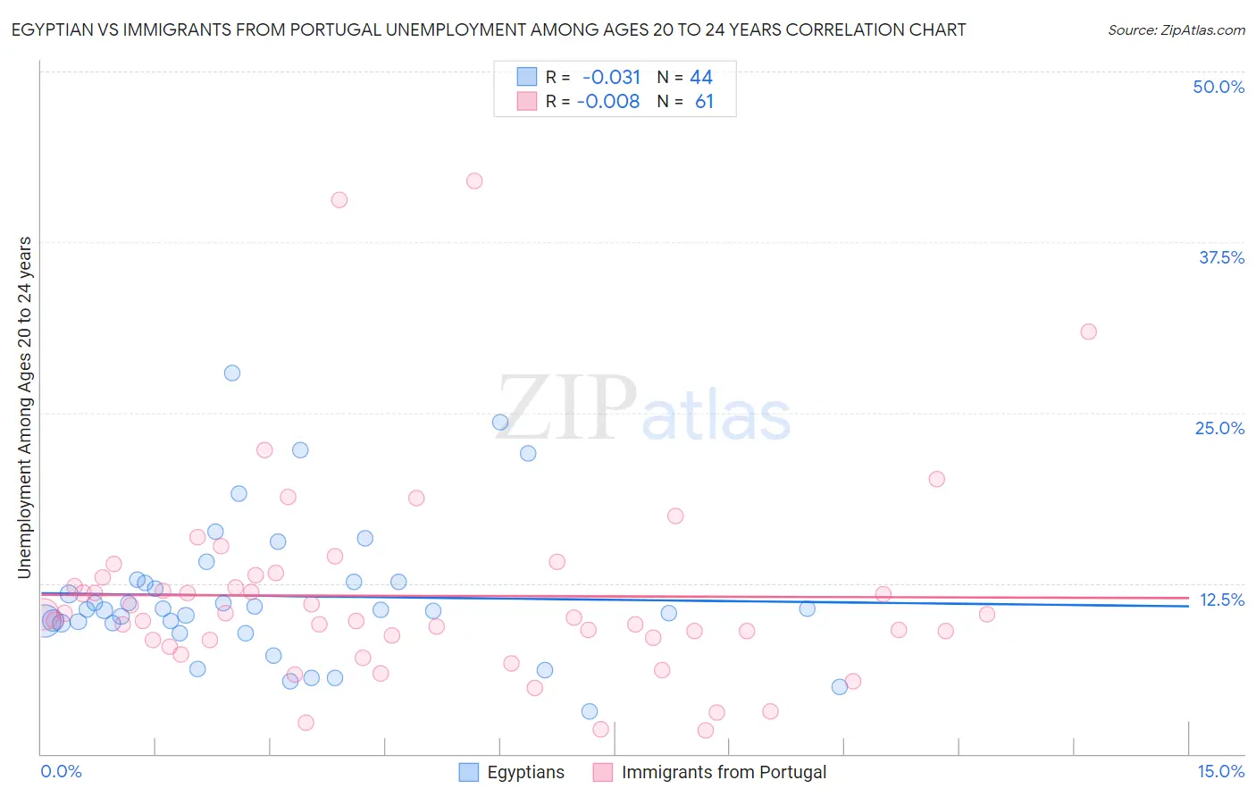Egyptian vs Immigrants from Portugal Unemployment Among Ages 20 to 24 years