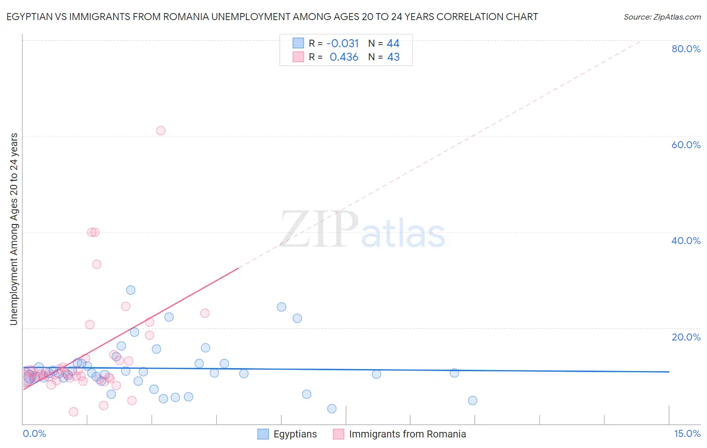 Egyptian vs Immigrants from Romania Unemployment Among Ages 20 to 24 years