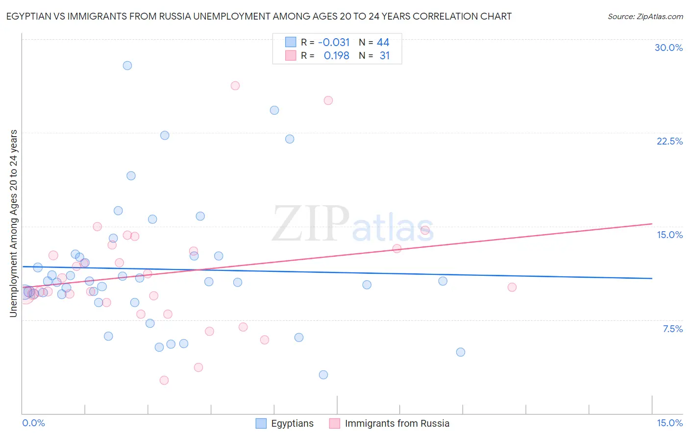 Egyptian vs Immigrants from Russia Unemployment Among Ages 20 to 24 years