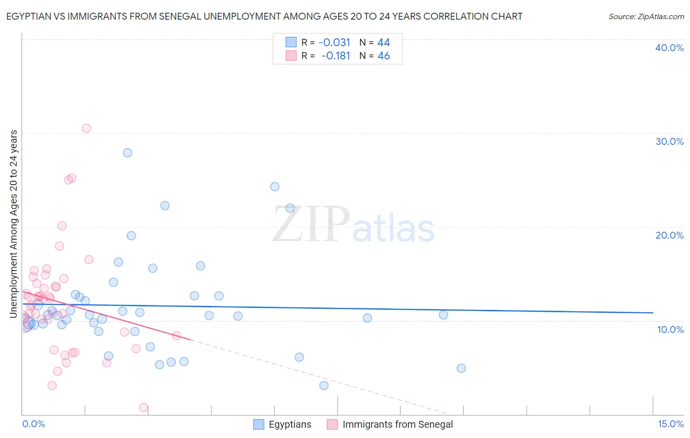 Egyptian vs Immigrants from Senegal Unemployment Among Ages 20 to 24 years