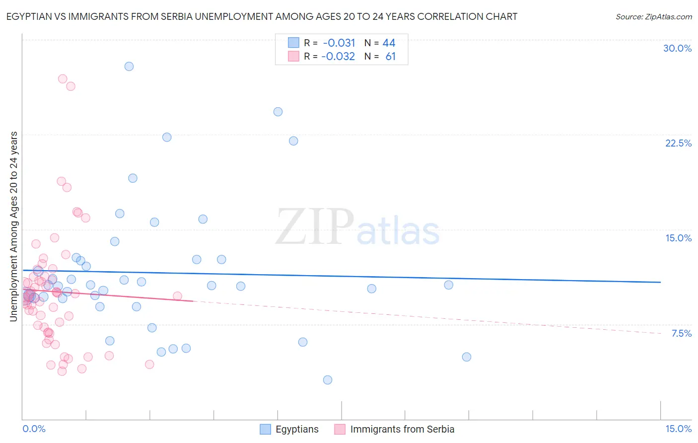 Egyptian vs Immigrants from Serbia Unemployment Among Ages 20 to 24 years