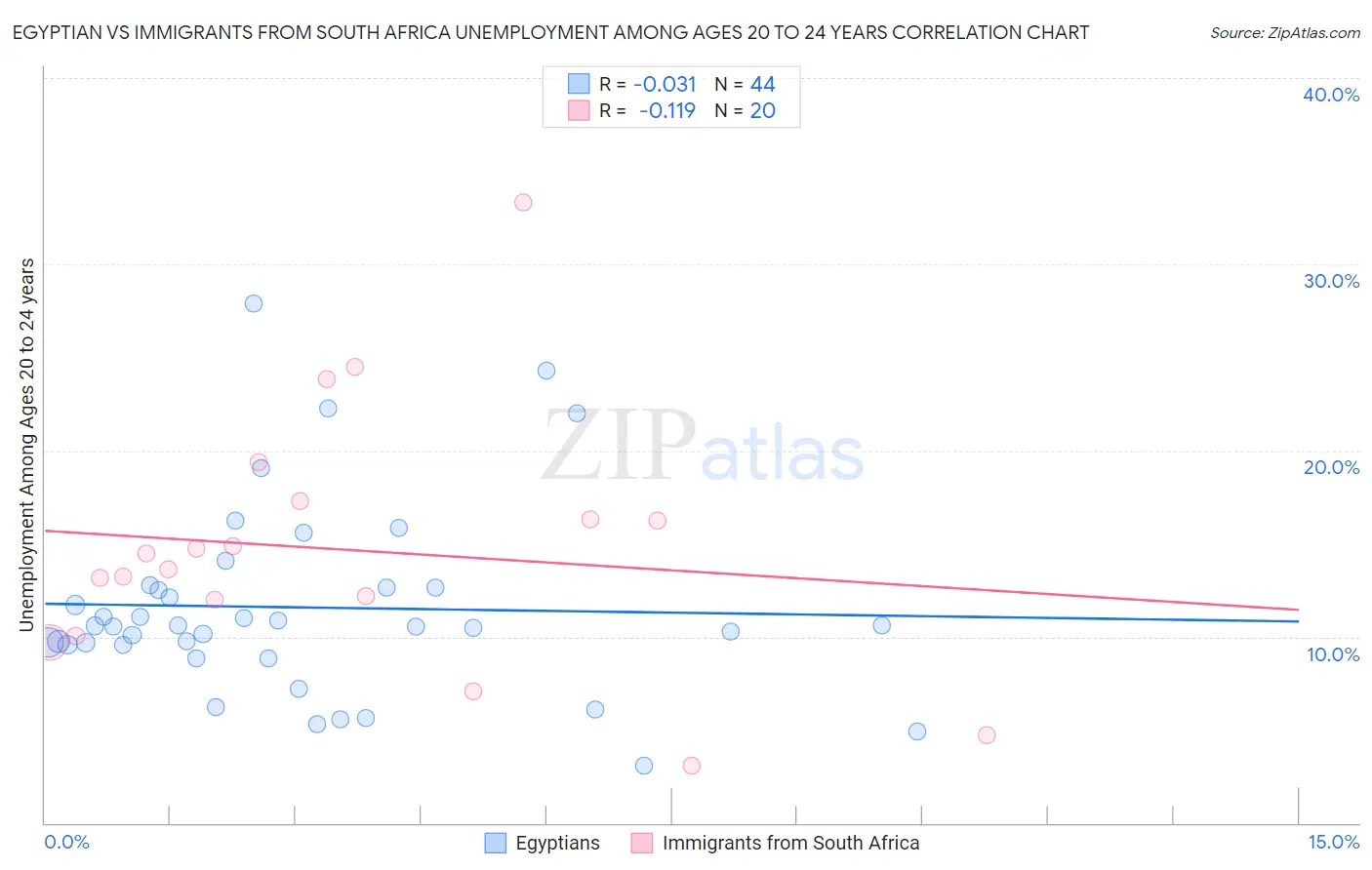 Egyptian vs Immigrants from South Africa Unemployment Among Ages 20 to 24 years