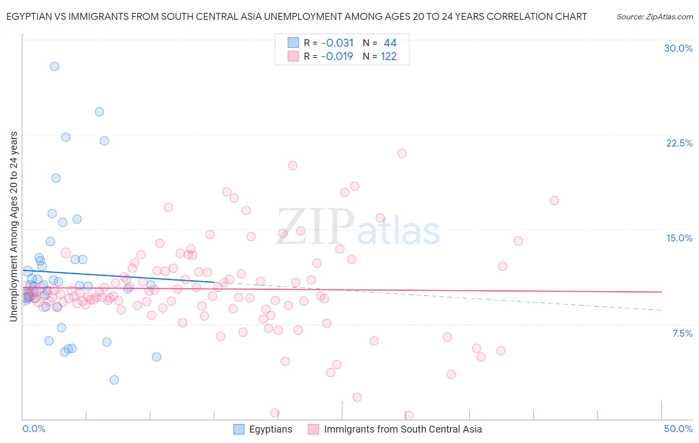 Egyptian vs Immigrants from South Central Asia Unemployment Among Ages 20 to 24 years