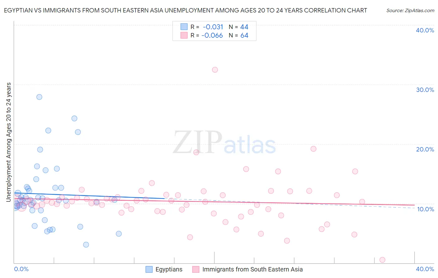 Egyptian vs Immigrants from South Eastern Asia Unemployment Among Ages 20 to 24 years