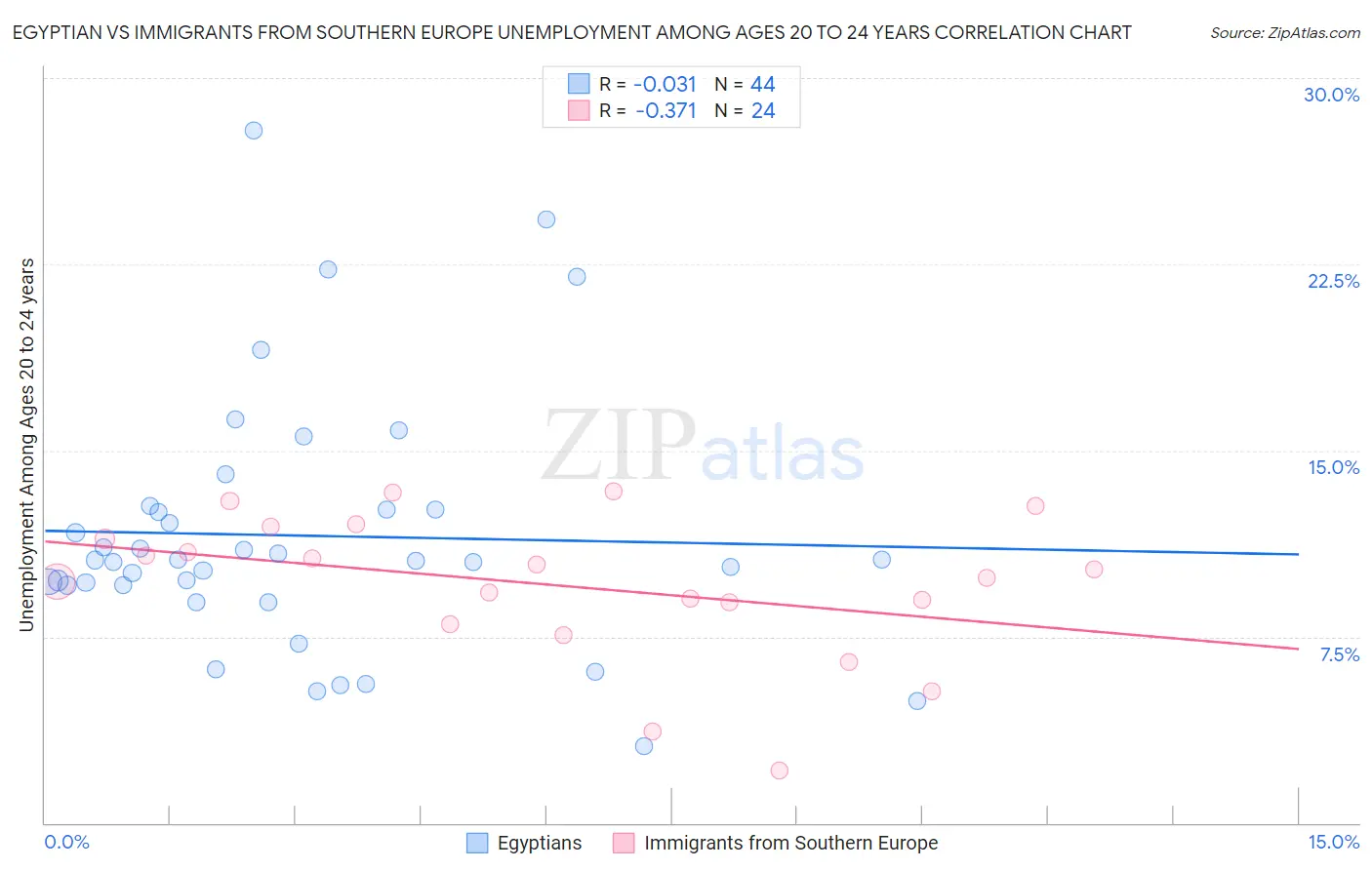 Egyptian vs Immigrants from Southern Europe Unemployment Among Ages 20 to 24 years