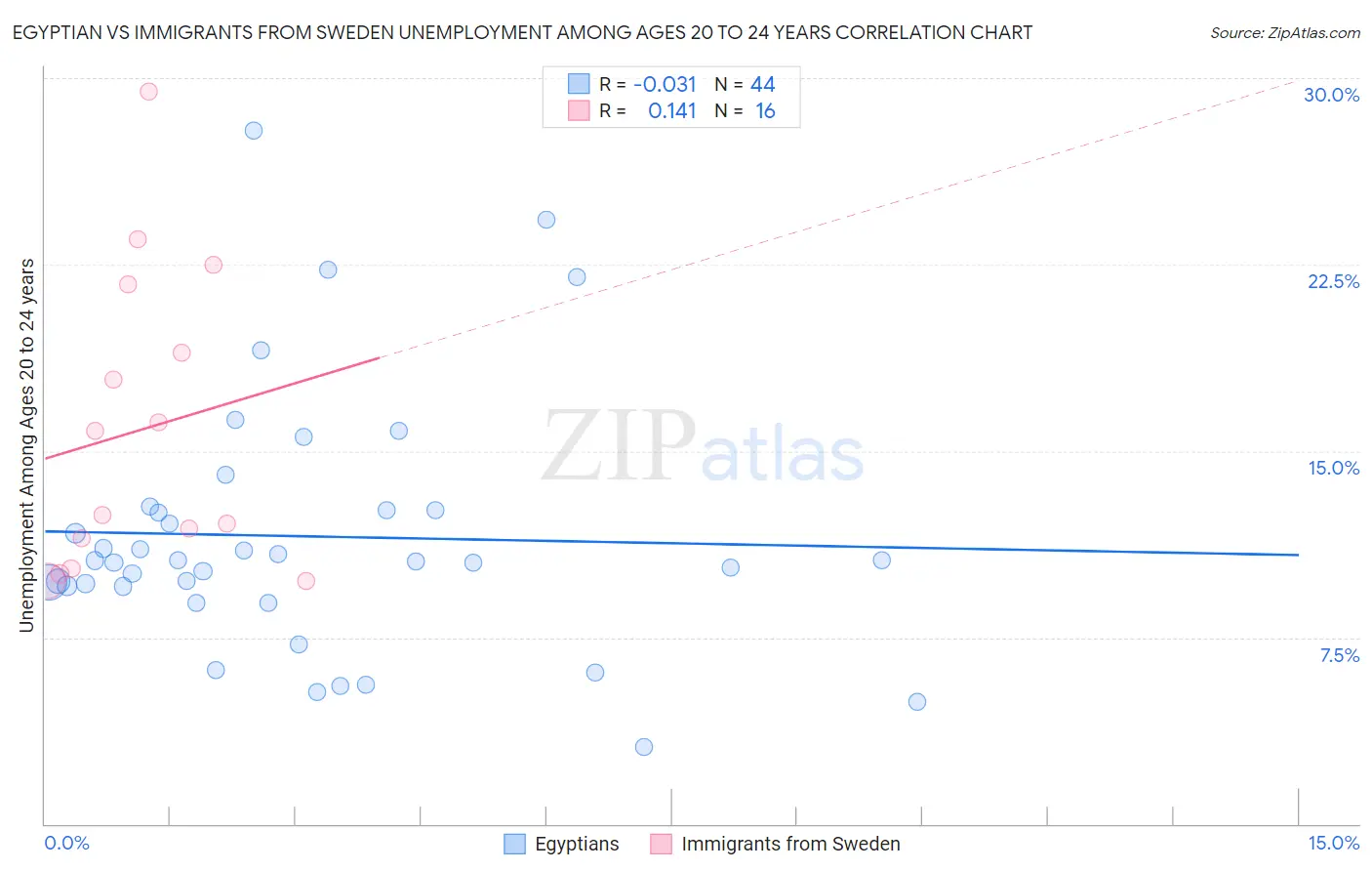 Egyptian vs Immigrants from Sweden Unemployment Among Ages 20 to 24 years