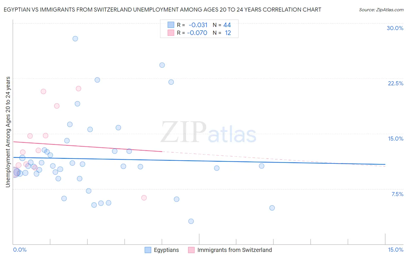 Egyptian vs Immigrants from Switzerland Unemployment Among Ages 20 to 24 years