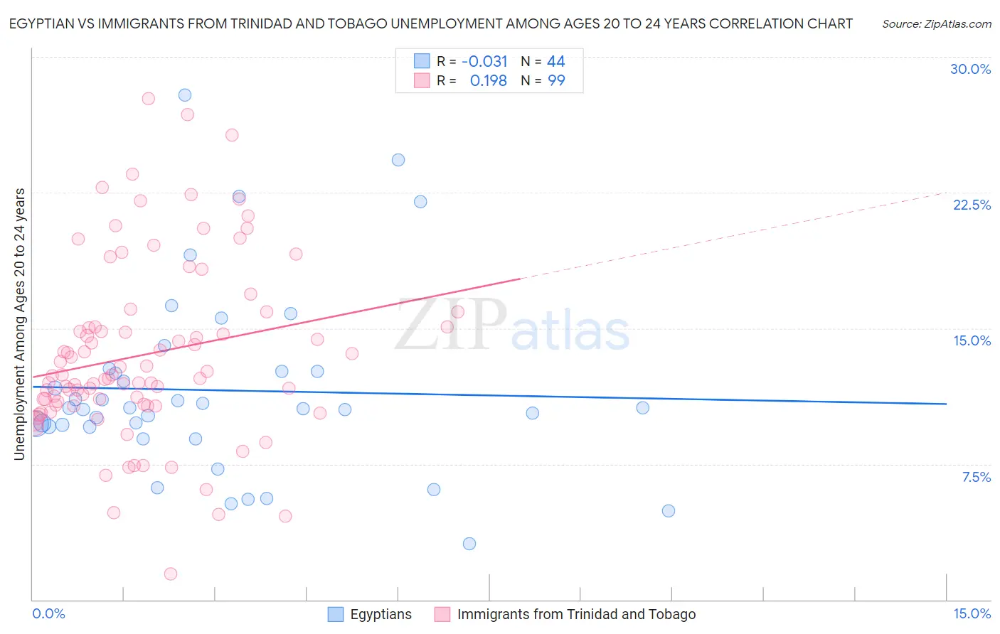 Egyptian vs Immigrants from Trinidad and Tobago Unemployment Among Ages 20 to 24 years