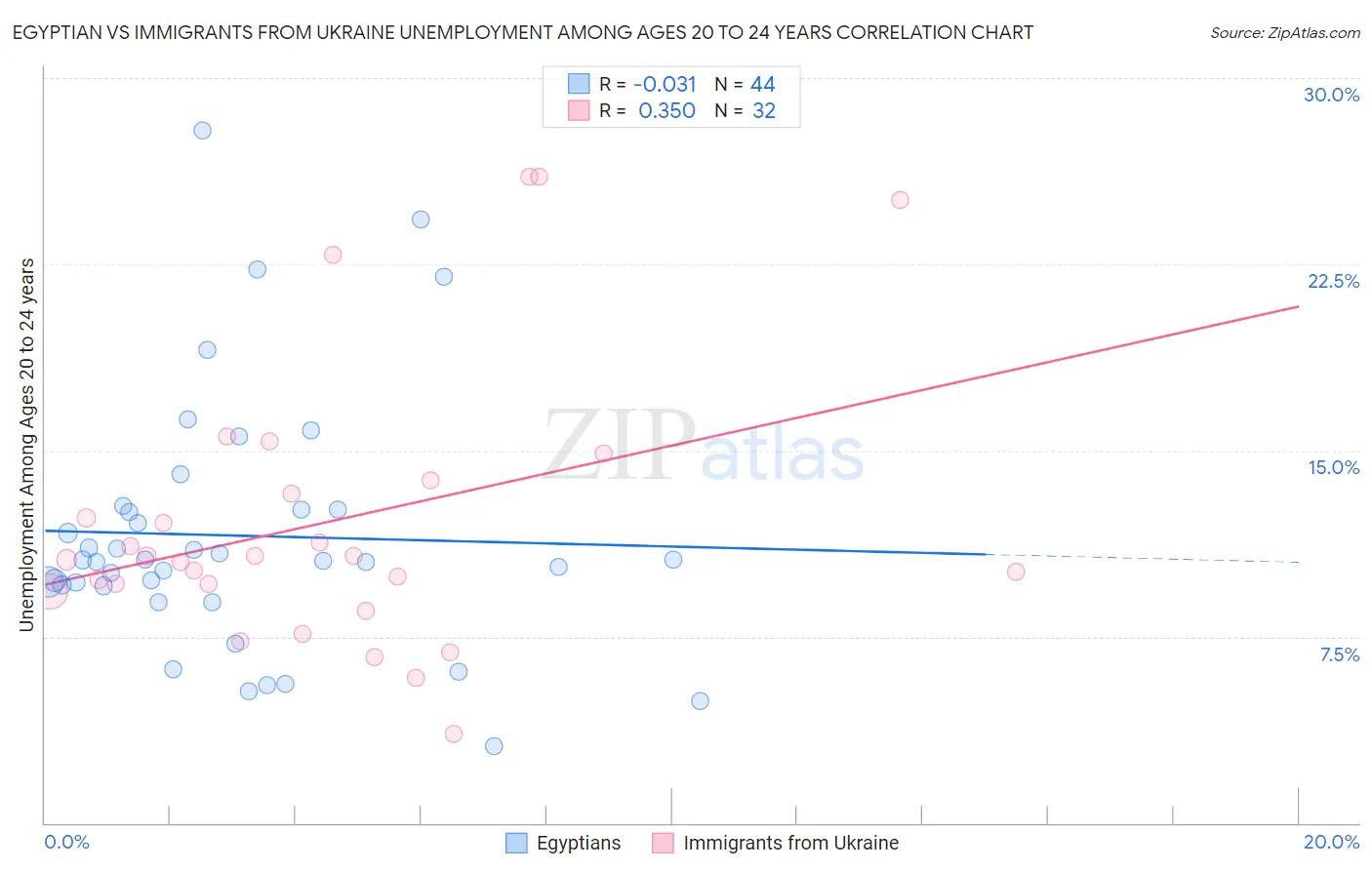 Egyptian vs Immigrants from Ukraine Unemployment Among Ages 20 to 24 years