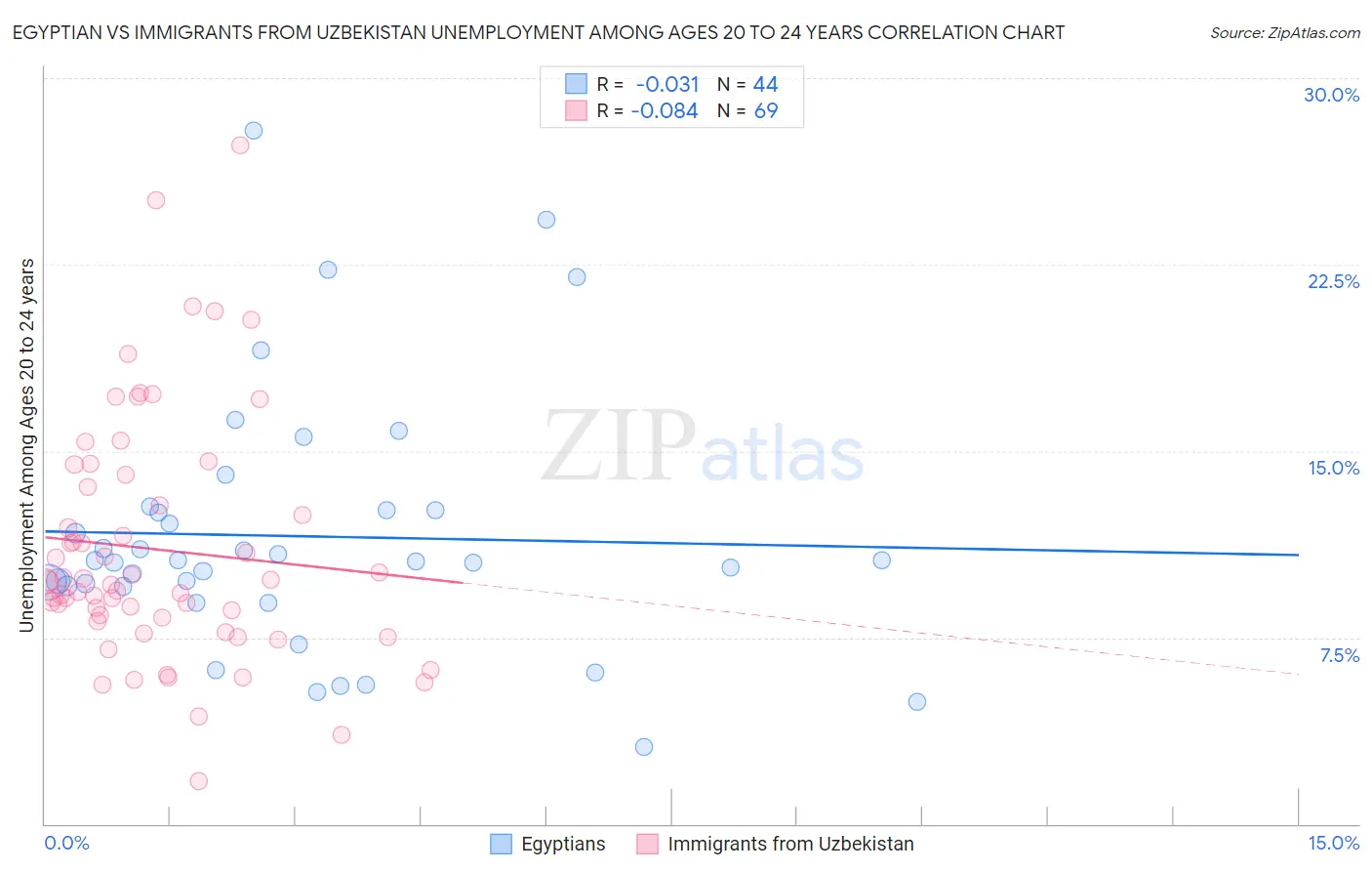 Egyptian vs Immigrants from Uzbekistan Unemployment Among Ages 20 to 24 years