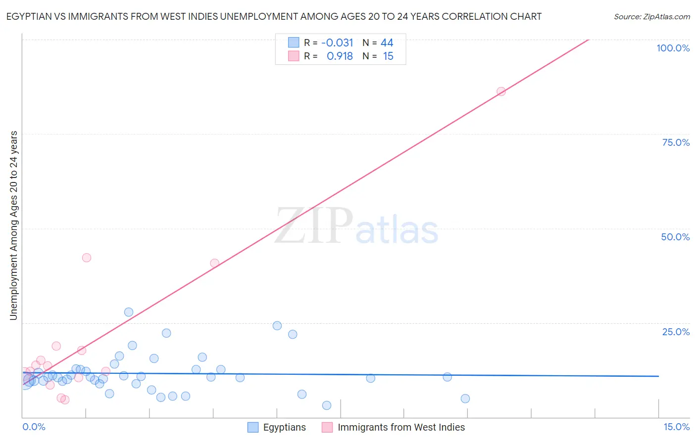 Egyptian vs Immigrants from West Indies Unemployment Among Ages 20 to 24 years