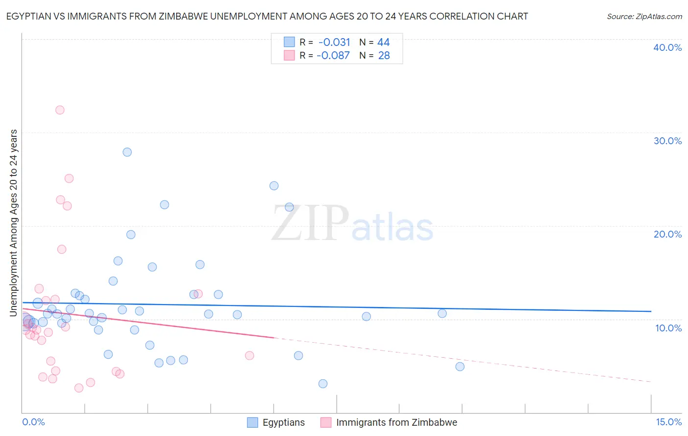 Egyptian vs Immigrants from Zimbabwe Unemployment Among Ages 20 to 24 years