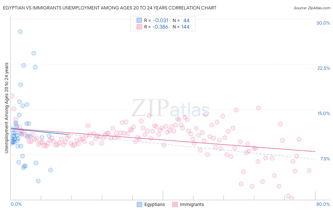 Egyptian vs Immigrants Unemployment Among Ages 20 to 24 years