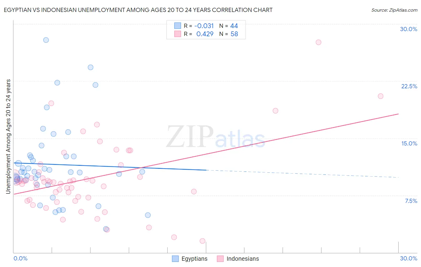 Egyptian vs Indonesian Unemployment Among Ages 20 to 24 years