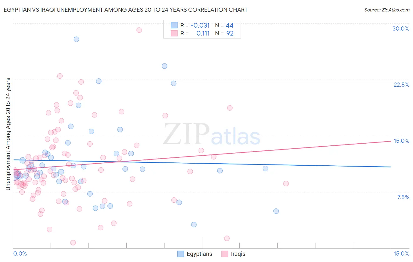 Egyptian vs Iraqi Unemployment Among Ages 20 to 24 years