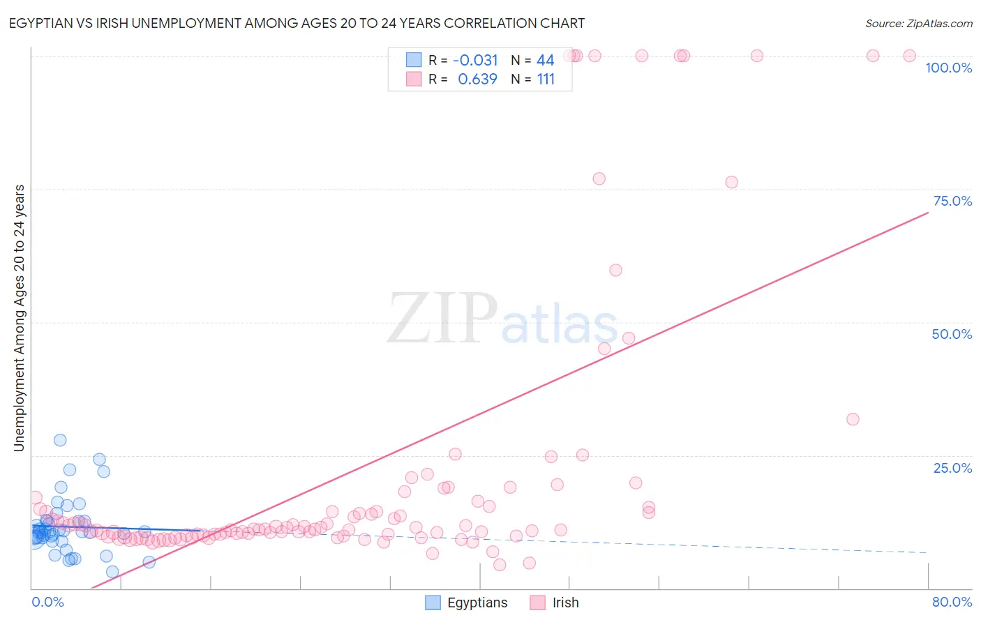 Egyptian vs Irish Unemployment Among Ages 20 to 24 years