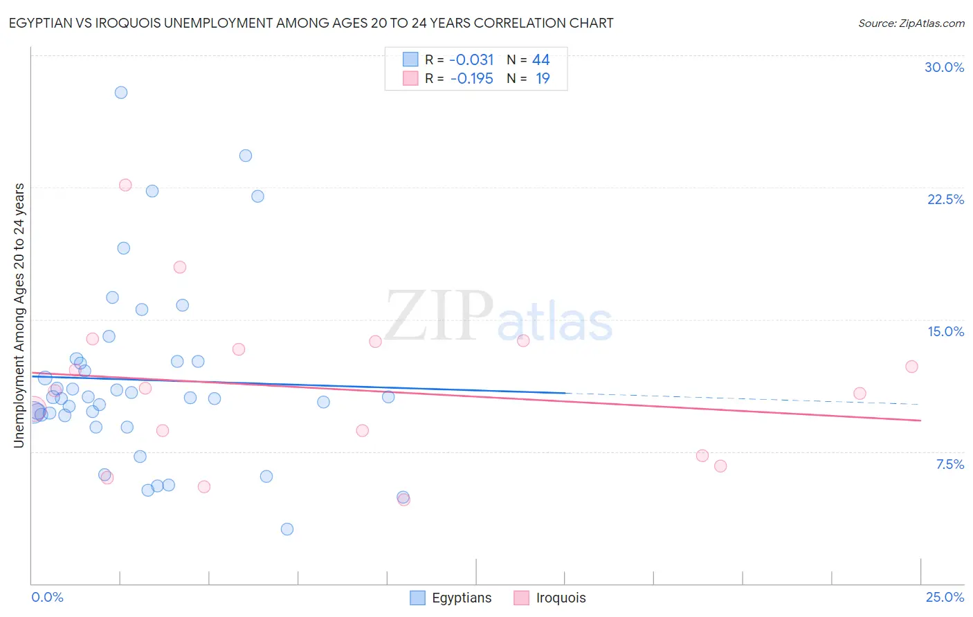 Egyptian vs Iroquois Unemployment Among Ages 20 to 24 years