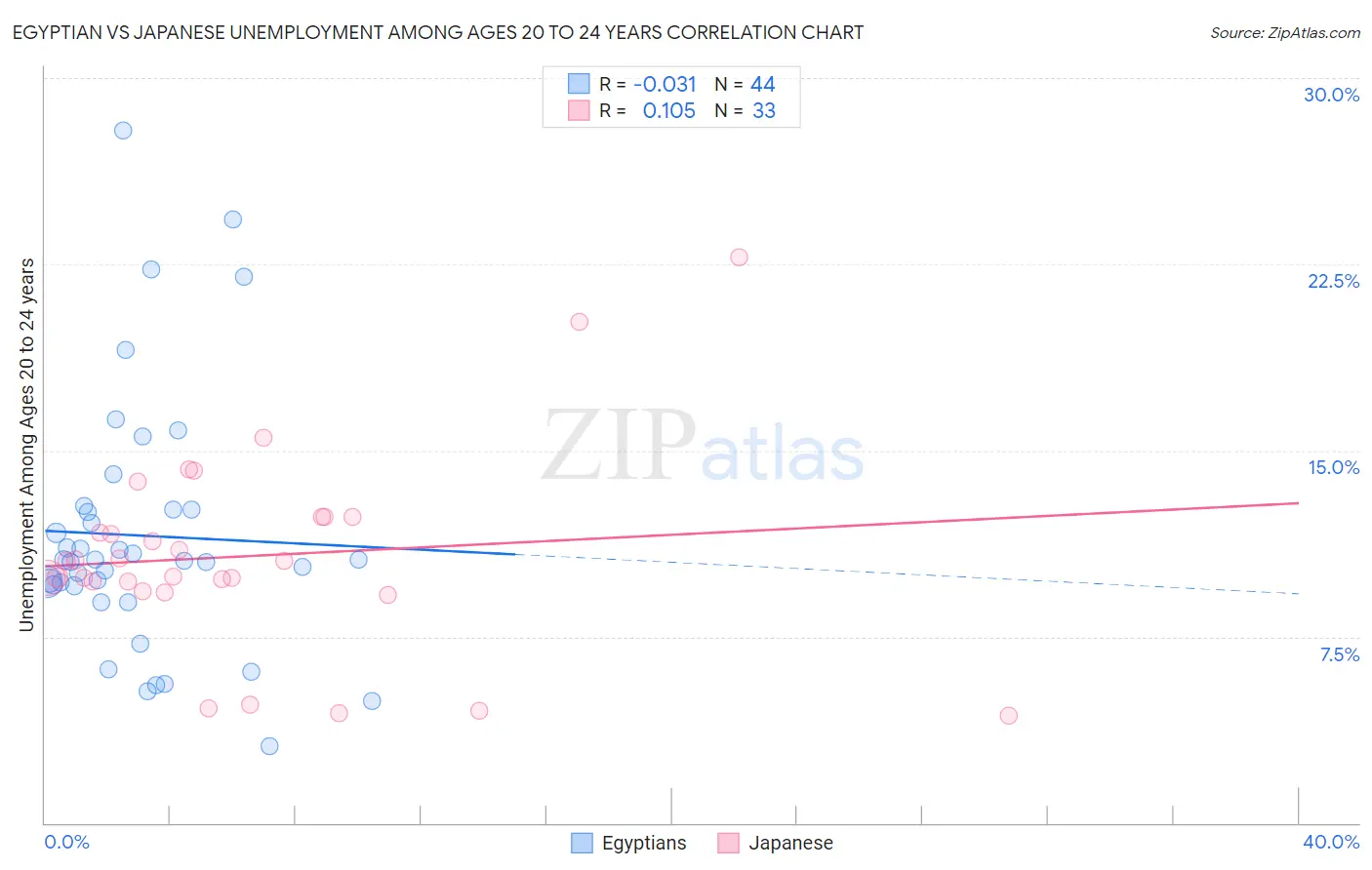 Egyptian vs Japanese Unemployment Among Ages 20 to 24 years