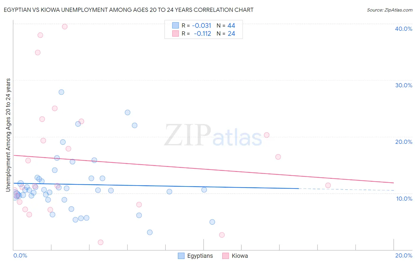 Egyptian vs Kiowa Unemployment Among Ages 20 to 24 years