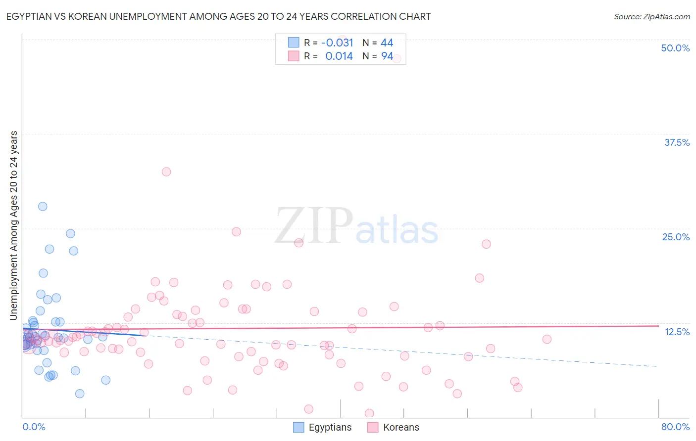 Egyptian vs Korean Unemployment Among Ages 20 to 24 years