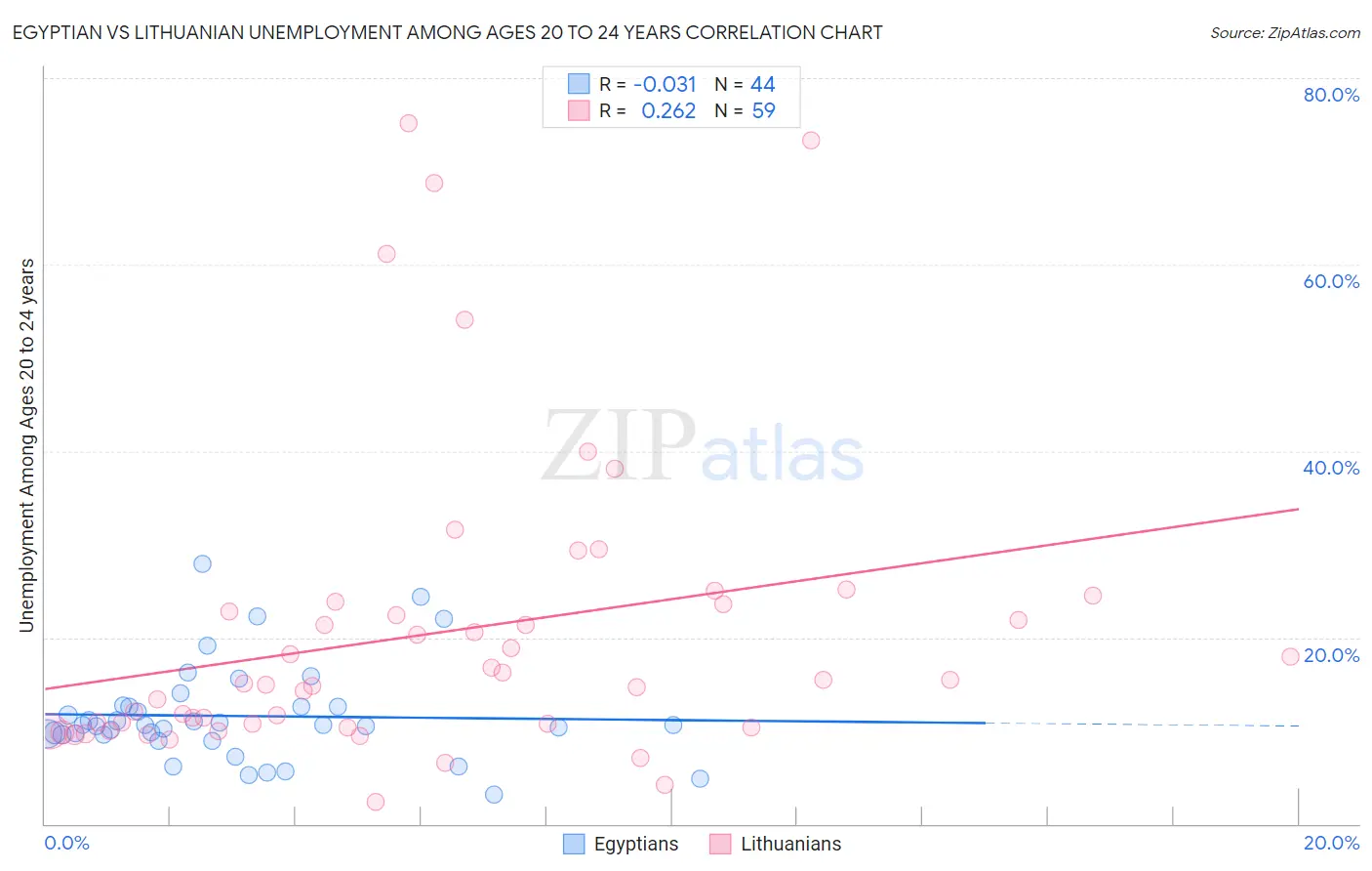 Egyptian vs Lithuanian Unemployment Among Ages 20 to 24 years