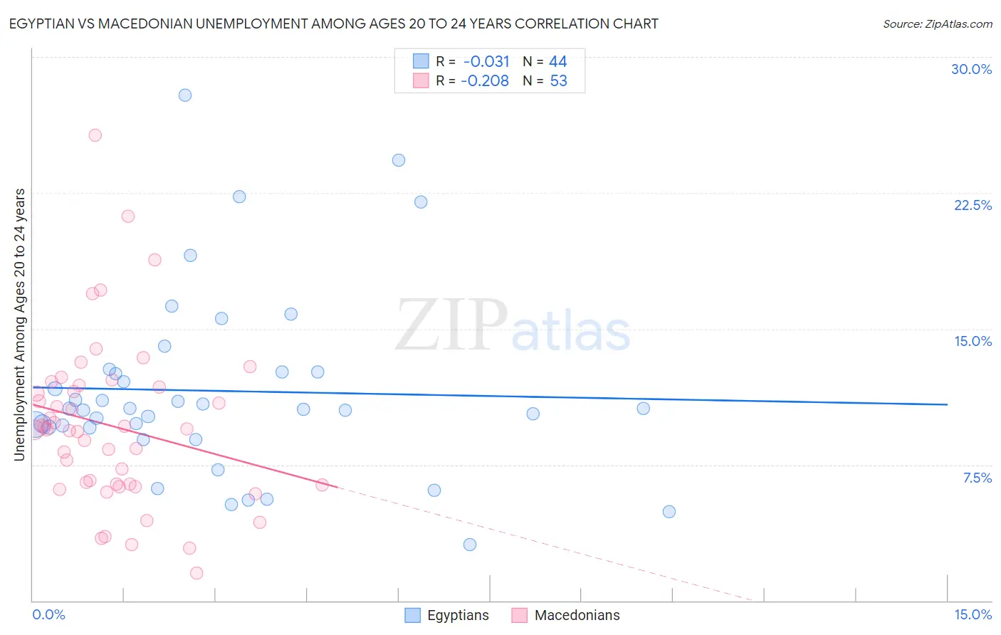 Egyptian vs Macedonian Unemployment Among Ages 20 to 24 years