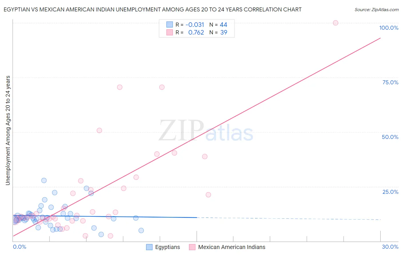 Egyptian vs Mexican American Indian Unemployment Among Ages 20 to 24 years