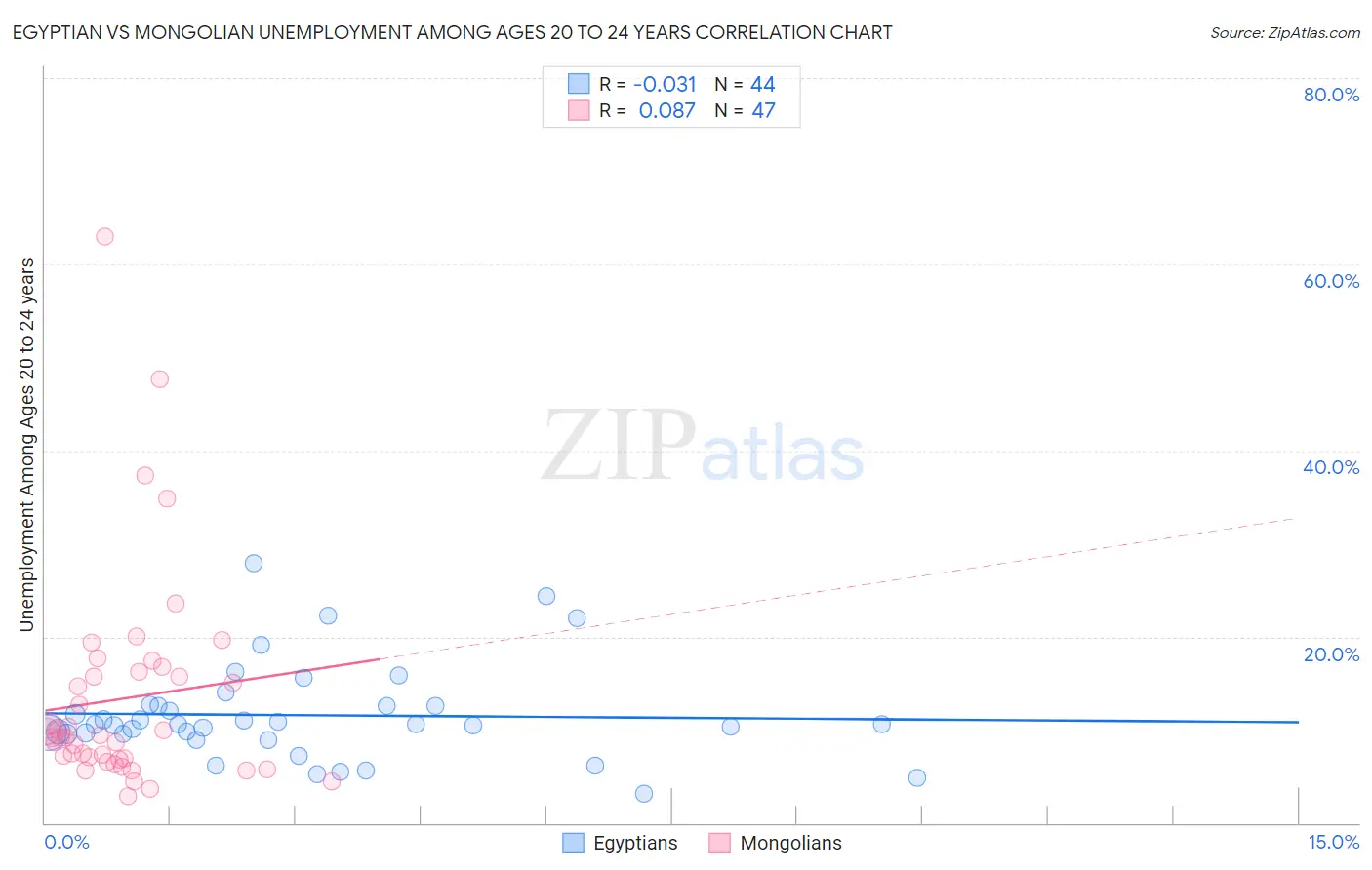 Egyptian vs Mongolian Unemployment Among Ages 20 to 24 years