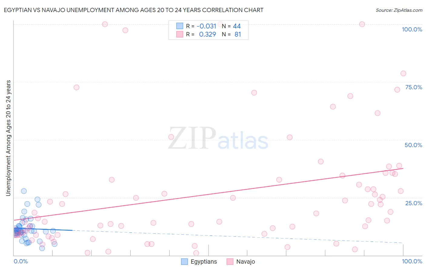 Egyptian vs Navajo Unemployment Among Ages 20 to 24 years