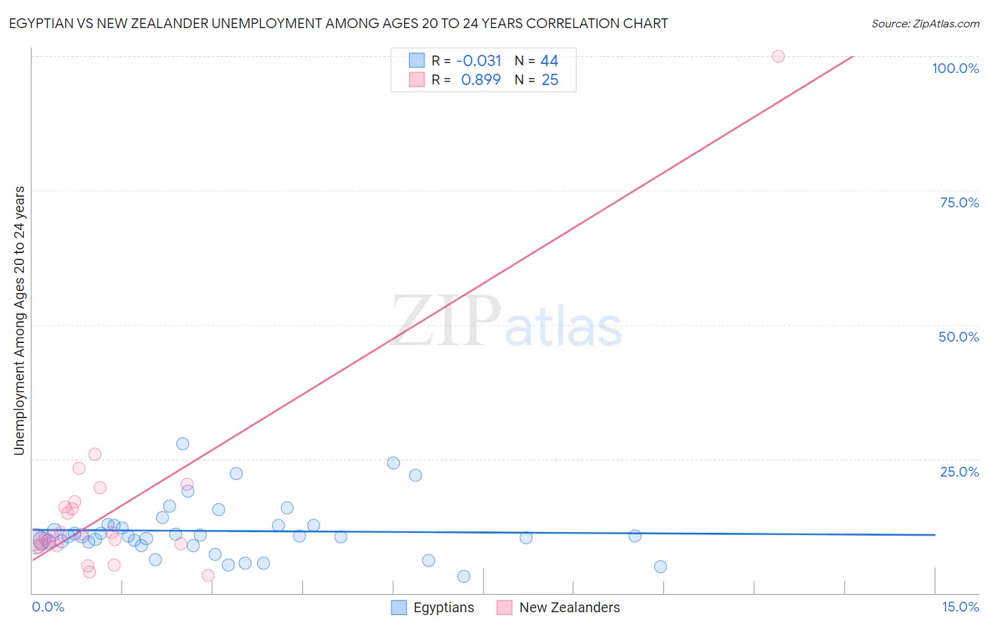 Egyptian vs New Zealander Unemployment Among Ages 20 to 24 years