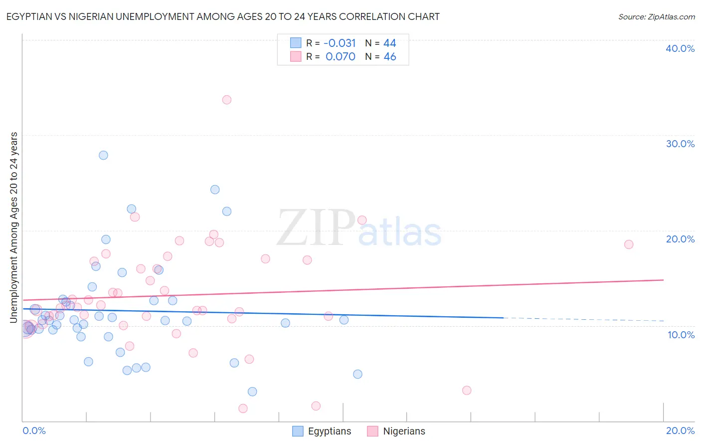 Egyptian vs Nigerian Unemployment Among Ages 20 to 24 years