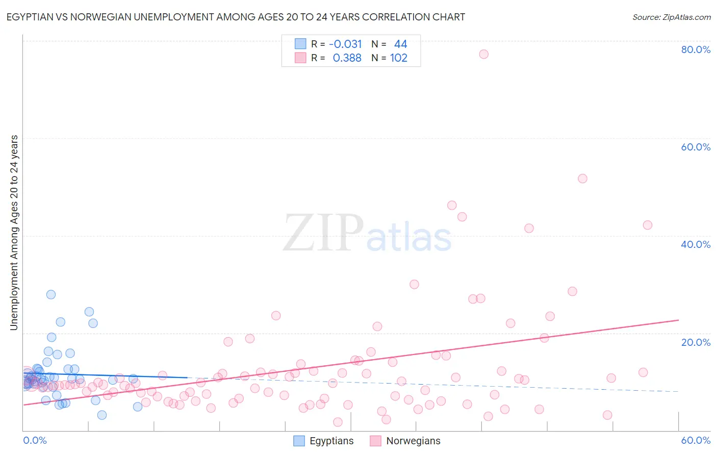 Egyptian vs Norwegian Unemployment Among Ages 20 to 24 years