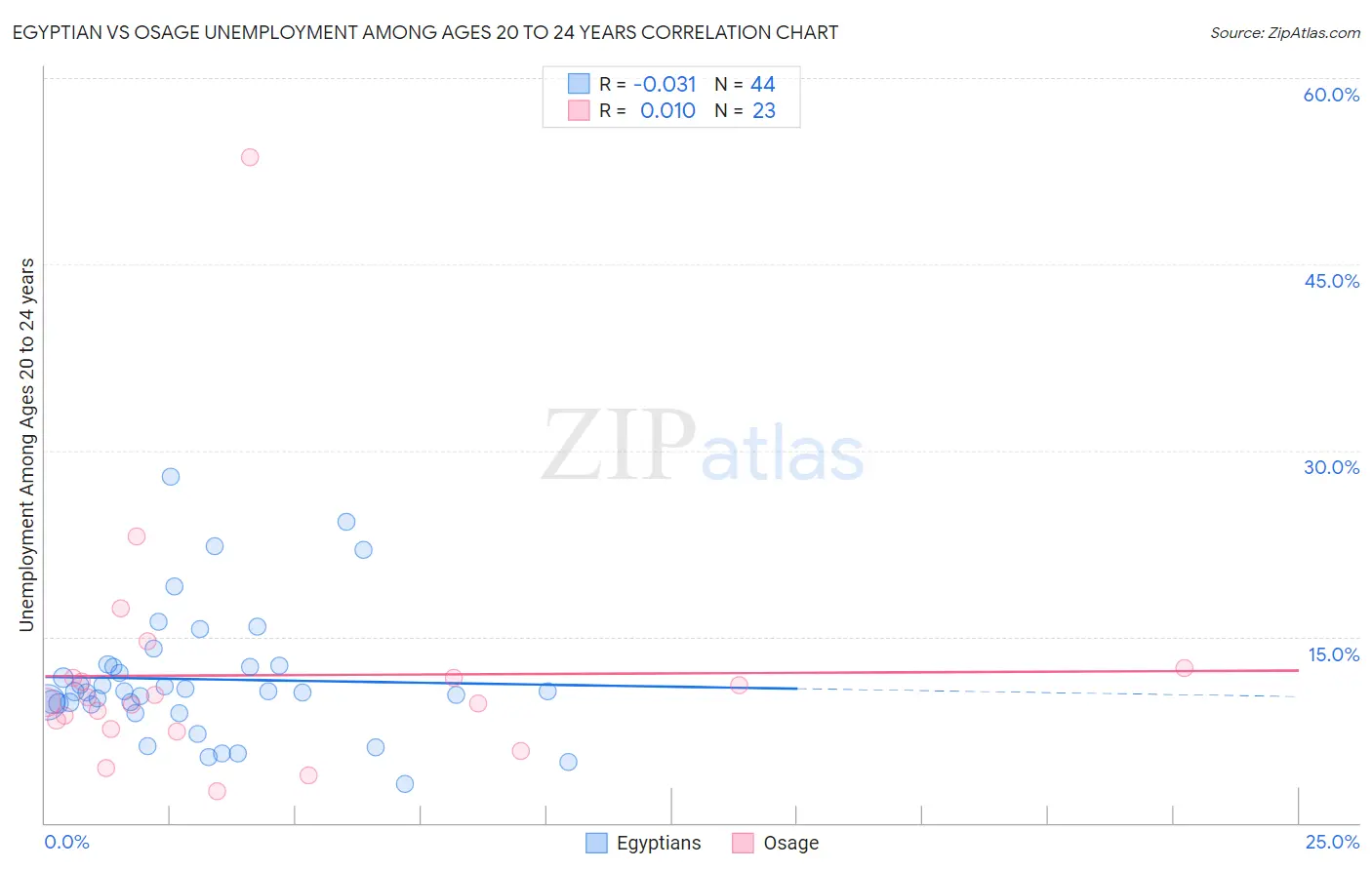 Egyptian vs Osage Unemployment Among Ages 20 to 24 years