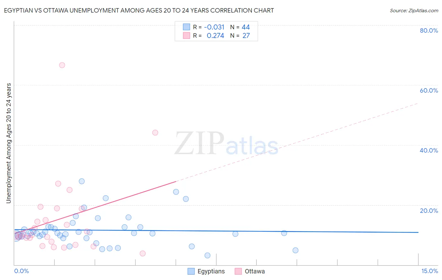 Egyptian vs Ottawa Unemployment Among Ages 20 to 24 years