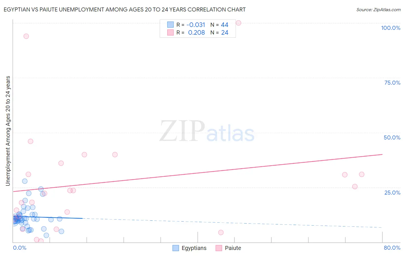 Egyptian vs Paiute Unemployment Among Ages 20 to 24 years